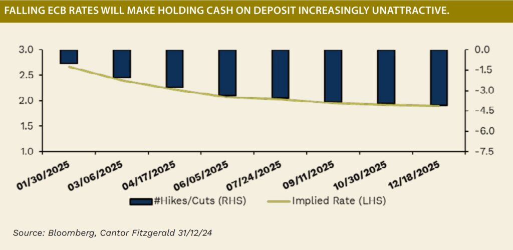 chart on falling ecb rates