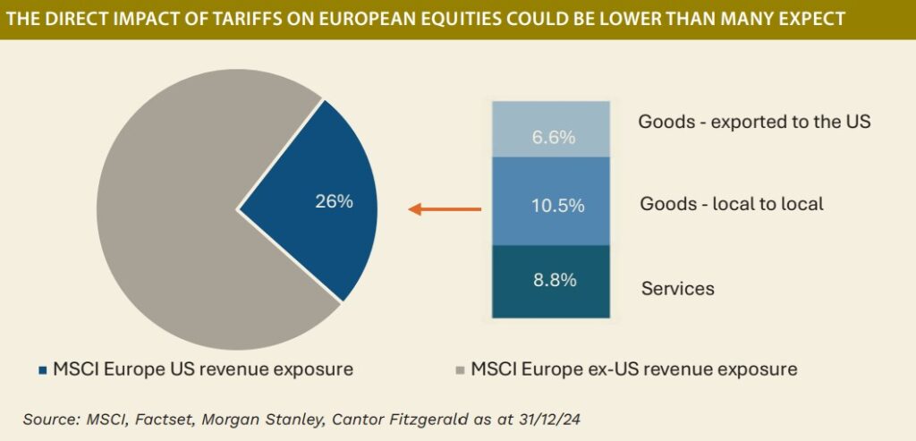 THE DIRECT IMPACT OF TARIFFS ON EUROPEAN EQUITIES COULD BE LOWER THAN MANY EXPECT