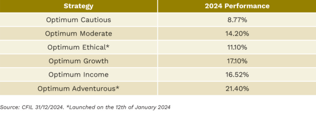 strategy vs 2024 perfromance