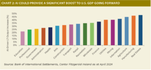 Chart showing how AI could boost differeent sectors of the US economy ranging from education at 20% to real estate up to 45%