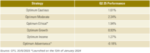A Chart showing our range of Optimum Funds 
