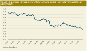 Chart showing the dollar weakending from 0.96 in Jan 25 to 0.85 in June 25 against the euro