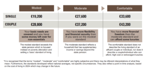 Table showing relavant target for savings for various types of retirement options from modest to moderate to comfortable, ranging from modest of 19.2K for a single person and 28.8 for a couple, through 27.6 for single person to 37.2K couple (moderate) to 33.6K for a s single person to 43.2K for a couple for a comfotable retirement.  

*It is recognised that the terms "modest", "moderate" and "comfortable" are highly subjective and there may be diferent interpretations of what they mean. Furthermore, the standards developed reflect national averages, not specific circumstances. They also reflect a point in time analysis, based on the cost of living in 2024 which may change in the future.