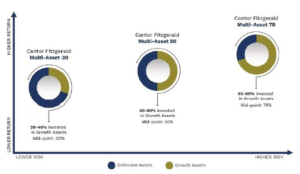 Our 3 key funds - The 30, 50 and 70 . The 30 shows an asset split of 20-40% invested in growth assets, the 50 shows 40-60% in growth assets and the 70 shows 60-80% in growth assets