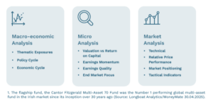 Our Three Pillar Investment process showing Macro, Micro and Market Analysis