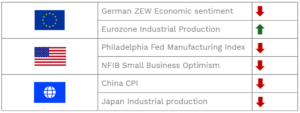 Table showing recent key global economic indicators with directional arrows.

Eurozone: German ZEW Economic Sentiment – down (red arrow); Eurozone Industrial Production – up (green arrow).

United States: Philadelphia Fed Manufacturing Index – down (red arrow); NFIB Small Business Optimism – down (red arrow).

Asia: China CPI – down (red arrow); Japan Industrial Production – down (red arrow).

The table uses country or regional flags for identification and arrows to indicate whether each indicator has increased or decreased.