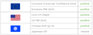 Table showing economic indicators and sentiment by region. Eurozone: Consumer Confidence (Oct) – positive; Eurozone PMI (Oct) – positive. United States: Core CPI (Sept) – positive; US PMI (Oct) – positive. Asia: Chinese GDP Q3 25 – positive; Japanese CPI – neutral. Flags for Eurozone, USA, and Asia displayed in the first column