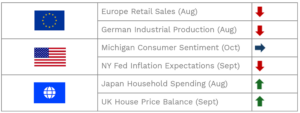 A table showing economic indicators for Europe, the United States, and Japan.

Europe (EU flag):

Retail Sales (Aug) – red downward arrow
German Industrial Production (Aug) – red downward arrow

United States (US flag):

Michigan Consumer Sentiment (Oct) – blue rightward arrow
NY Fed Inflation Expectations (Sept) – red downward arrow

Japan (Japanese flag):

Japan Household Spending (Aug) – green upward arrow
UK House Price Balance (Sept) – green upward arrow