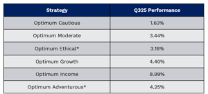 Table comparing six Optimum investment strategies and their Q3 2025 performance. Strategies include Optimum Cautious (1.63%), Optimum Moderate (3.44%), Optimum Ethical (3.18%), Optimum Growth (4.40%), Optimum Income (8.99%), and Optimum Adventurous (4.25%). Asterisks indicate Source CFIL on 30th June 2025. Launched in January 2025