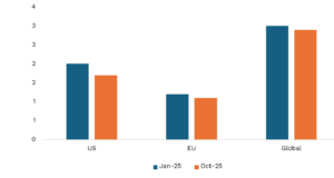 Tariff Impact Chart (from Q3 report): Line chart sourced from Bloomberg (October 2025) showing that the impact of tariffs on next year’s GDP growth rate estimates has been less than feared, indicating resilience in global economic performance despite trade tensions.