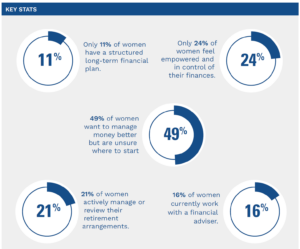 nfographic titled “Key Stats” highlighting findings from a Cantor Fitzgerald Ireland and IMAGE Media survey on women and financial planning. It shows: only 11% of women have a structured long-term financial plan; only 24% feel empowered and in control of their finances; 49% want to manage money better but are unsure where to start; 21% actively manage or review their retirement arrangements; and 16% currently work with a financial adviser. Each statistic is displayed in blue circular graphics with corresponding text.