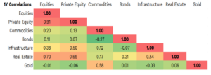 Heatmap titled “Low correlations can see alternatives bring benefits to a balanced portfolio.” It shows one-year correlations between major asset classes including equities, private equity, commodities, bonds, infrastructure, real estate, and gold. Equities and private equity are highly correlated (0.91), while gold and bonds have low or negative correlations, demonstrating the diversification benefits of alternative assets.
