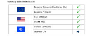 table showing recent key global economic indicators with directional arrows. Eurozone: German ZEW Economic Sentiment – down (red arrow); Eurozone Industrial Production – up (green arrow). United States: Philadelphia Fed Manufacturing Index – down (red arrow); NFIB Small Business Optimism – down (red arrow). Asia: China CPI – down (red arrow); Japan Industrial Production – down (red arrow). The table uses country or regional flags for identification and arrows to indicate whether each indicator has increased or decreased.
