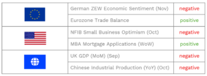 A table showing recent economic indicators by region. The first row displays the EU flag with two data points: German ZEW Economic Sentiment for November marked as negative, and Eurozone Trade Balance marked as positive. The second row shows the United States flag with NFIB Small Business Optimism for October marked as negative, and MBA Mortgage Applications week-on-week marked as positive. The third row shows a global icon with UK GDP month-on-month for September marked as negative, and Chinese Industrial Production year-on-year for October also marked as negative.