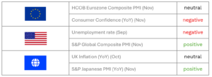 A table showing recent economic indicators by region with corresponding sentiment ratings.
• Eurozone: HCOB Eurozone Composite PMI (November) labelled neutral; Consumer Confidence year-on-year (November) labelled negative.
• United States: Unemployment rate (September) labelled negative; S&P Global Composite PMI (November) labelled positive.
• United Kingdom and Japan: UK Inflation year-on-year (October) labelled neutral; S&P Japanese PMI year-on-year (November) labelled positive. Each region is represented by its flag on the left, with the sentiment shown on the right in neutral black, negative red or positive green text.