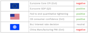 A table summarising recent global economic data releases and their impact. The first column shows country or region flags: the European Union, the United States, and a blue globe icon representing global/Asia. The second column lists the indicator: Eurozone Core CPI (Oct), Eurozone GDP (Q3), Fed to end quantitative tightening, CB consumer confidence (Oct), BoJ interest rate decision, China Manufacturing PMI (Oct). The third column indicates the market impact: “negative” in red for Eurozone Core CPI and China Manufacturing PMI, “positive” in green for Eurozone GDP, Fed ending quantitative tightening, and US consumer confidence, and “neutral” in gray for BoJ interest rate decision.