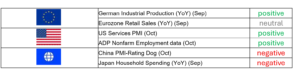 European Union: German Industrial Production (YoY) (Sep) — positive Eurozone Retail Sales (YoY) (Sep) — neutral United States: US Services PMI (Oct) — positive ADP Nonfarm Employment data (Oct) — positive Global: China PMI-Rating Dog (Oct) — negative Japan Household Spending (YoY) (Sep) — negative Each region is represented by its flag, with results color-coded: green for positive, grey for neutral, and red for negative.
