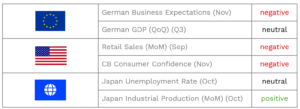 Table showing key economic indicators for the EU, US, and Japan with their latest data and market impact. The first row has the EU flag and lists German Business Expectations for November as negative and German GDP (QoQ, Q3) as neutral. The second row shows the US flag with Retail Sales (MoM, September) and CB Consumer Confidence (November) both as negative. The third row has a blue globe icon representing Japan, with the Japan Unemployment Rate (October) as neutral and Japan Industrial Production (MoM, October) as positive. Negative impacts are in red, neutral in black, and positive in green.