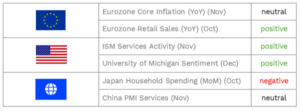 A table with three sections, each marked by a flag icon.
• Eurozone (EU flag): Eurozone Core Inflation (YoY, Nov) – neutral; Eurozone Retail Sales (YoY, Oct) – positive.
• United States (US flag): ISM Services Activity (Nov) – positive; University of Michigan Sentiment (Dec) – positive.
• Global (globe icon): Japan Household Spending (MoM, Oct) – negative; China PMI Services (Nov) – neutral.