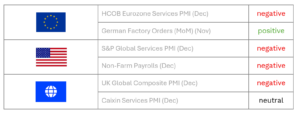 "Table showing recent economic data and its market impact by region. Eurozone: HCOB Services PMI (Dec) negative, German Factory Orders (Nov) positive. United States: S&P Global Services PMI (Dec) negative, Non-Farm Payrolls (Dec) negative. UK: Global Composite PMI (Dec) negative. China: Caixin Services PMI (Dec) neutral. Flags for each region are shown next to the data."