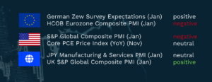 Economic data highlights for the week: German ZEW Survey Expectations (January) marked as positive; HCOB Eurozone Composite PMI (January) negative; S&P Global Composite PMI (January) negative; Core PCE Price Index year-on-year (November) unchanged; JPY Manufacturing & Services PMI (January) unchanged; UK S&P Global Composite PMI (January) positive