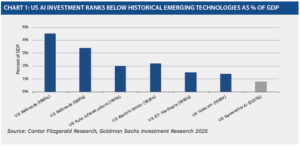 Bar chart titled “US AI investment ranks below historical emerging technologies as percent of GDP”. It compares peak investment levels as a share of GDP across technologies. UK railroads in the 1860s are highest at about 4.5 percent of GDP followed by US railroads in the 1880s at around 3.5 percent. US auto infrastructure in the 1950s is near 2 percent and US electric motor adoption in the 1920s just above 2 percent. US ICT hardware in the 1990s is about 1.5 percent and US telecoms in the 1980s around 1.4 percent. US generative AI in the 2020s is the lowest at under 1 percent. Source: Cantor Fitzgerald Research and Goldman Sachs Investment Research 2025.