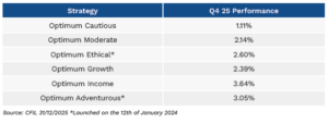 Table showing Q4 2025 performance for Optimum investment strategies. Optimum Cautious returned 1.11 percent, Optimum Moderate 2.14 percent, Optimum Ethical 2.60 percent, Optimum Growth 2.39 percent, Optimum Income 3.64 percent and Optimum Adventurous 3.05 percent. Source: CFIL as at 31 December 2025. Ethical and Adventurous strategies launched on 12 January 2024.