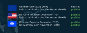 “Dark blue graphic showing a summary of recent economic data releases with sentiment indicators. European Union section lists German GDP 2025 year on year as neutral and German industrial production in December month on month as positive. United States section lists US core inflation in December year on year as positive and US industrial production in December month on month as positive. Global section lists Chinese exports in December year on year as positive and UK monthly GDP in November month on month as positive. Green text is used to indicate positive sentiment, with country and region icons shown on the left
