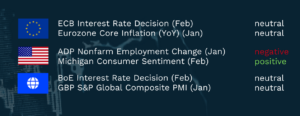 Dark-themed dashboard with EU and US flags and a blue globe icon, listing key economic releases and their market tone. Eurozone: ECB rate decision (Feb) and core inflation YoY (Jan) labeled neutral. US: ADP nonfarm employment change (Jan) labeled negative in red; Michigan consumer sentiment (Feb) labeled positive in green. UK: BoE rate decision (Feb) and GBP S&P Global composite PMI (Jan) labeled neutral.