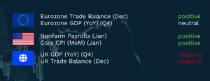 Graphic with three country groups and outcome labels. 
Eurozone (EU flag): Trade Balance for December marked positive in green, GDP year on year for Q4 marked neutral in grey. 
United States (US flag): Nonfarm Payrolls for January marked positive in green, Core CPI month on month for January marked positive in green. 
United Kingdom (globe icon for region): GDP year on year for Q4 marked negative in red, Trade Balance for December marked negative in red.
Background shows a dark map motif.