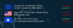 A dark‑themed chart listing recent economic indicators for the euro area, the United States, and the United Kingdom.

Euro area: Consumer Confidence for February is labelled negative; HCOB Composite PMI for February is labelled positive.
United States: Core PCE Price Index month‑on‑month for December is labelled negative; GDP quarter‑on‑quarter for Q4 is labelled negative.
United Kingdom: Core CPI year‑on‑year for January is labelled positive; Unemployment Rate for December is labelled negative.