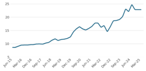 Line chart showing steady growth from June 2015 to March 2025. Values start just under 10, rise gradually through 2018, then increase more sharply from 2019 onward. The trend shows periodic small dips but an overall strong upward trajectory, reaching a peak around 25 in late 2024 before leveling off slightly by early 2025.