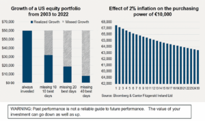 A two‑panel chart. The left panel is titled “Growth of a US equity portfolio from 2003 to 2022”. It shows four vertical bars comparing realised growth and missed growth. The first bar, labelled “always invested”, reaches about $50,000 in solid blue. The second bar, “missing 10 best days”, shows a shorter solid blue section around $25,000 with a hatched section above it indicating missed growth. The third bar, “missing 20 best days”, has a small solid blue section around $15,000 and a larger hatched section. The fourth bar, “missing 40 best days”, shows very limited realised growth with most of the bar hatched, illustrating how missed market days reduce returns. The right panel is titled “Effect of 2 percent inflation on the purchasing power of €10,000”. It displays a series of downward bars across 30 years. The first bar is slightly below €8,000 and each bar gradually declines, with the final bar near €5,400, showing how inflation reduces purchasing power over time. A footnote cites Bloomberg and Cantor Fitzgerald Ireland Ltd as data sources. A warning beneath the charts reads: “Past performance is not a reliable guide to future performance. The value of your investment can go down as well as up.”