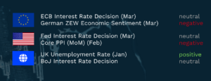 A dark blue graphic showing three sets of economic events with corresponding country flags. The European Union flag appears beside “ECB Interest Rate Decision (Mar)” and “German ZEW Economic Sentiment (Mar),” labelled “neutral” and “negative.” The United States flag appears beside “Fed Interest Rate Decision (Mar)” and “Core PPI (MoM) (Feb),” labelled “neutral” and “negative.” A globe icon appears beside “UK Unemployment Rate (Jan)” and “BoJ Interest Rate Decision,” labelled “positive” and “neutral.”