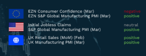 Dark blue market dashboard graphic showing three regional data blocks with flag icons. The euro area lists EZN Consumer Confidence for March as negative and EZN S&P Global Manufacturing PMI for March as positive. The United States lists Initial Jobless Claims as neutral and S&P Global Manufacturing PMI for March as positive. The United Kingdom lists February month‑on‑month retail sales and March Manufacturing PMI, both marked positive, with sentiment labels shown in red, green, and grey on the right.