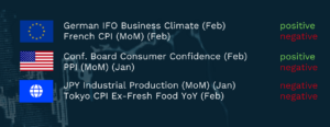 A dark blue graphic showing three country sections, each with a flag icon on the left, economic data releases in the centre, and sentiment indicators on the right.
The EU section lists: “German IFO Business Climate (Feb)” marked positive, and “French CPI (MoM) (Feb)” marked negative.
The US section lists: “Conf. Board Consumer Confidence (Feb)” marked positive, and “PPI (MoM) (Jan)” marked negative.
The Japan section lists: “JPY Industrial Production (MoM) (Jan)” and “Tokyo CPI Ex‑Fresh Food YoY (Feb),” both marked negative.