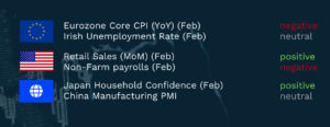 A dark blue graphic showing three country flags beside economic indicators and their performance signals. The EU flag is next to “Eurozone Core CPI (YoY) (Feb)” marked as negative in red, and “Irish Unemployment Rate (Feb)” marked as neutral in grey. The US flag is next to “Retail Sales (MoM) (Feb)” marked as positive in green, and “Non‑Farm payrolls (Feb)” marked as negative in red. The Japan–Asia Pacific icon is next to “Japan Household Confidence (Feb)” marked as positive in green, and “China Manufacturing PMI” marked as neutral in grey.