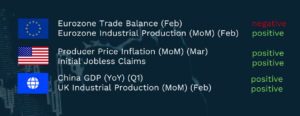 Dark blue graphic listing key global economic data for the week ahead. Eurozone indicators show February trade balance marked as negative and industrial production month‑on‑month marked as positive. US indicators show March producer price inflation and initial jobless claims marked as positive. China GDP year‑on‑year for Q1 and UK industrial production month‑on‑month for February are also marked as positive. Flags of the EU, US and a global icon appear alongside each region.