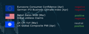 Market indicators summary showing mixed economic data. Eurozone consumer confidence and German IFO business climate are negative. US retail sales are positive while initial jobless claims are negative. UK CPI is neutral and UK global composite PMI is positive.