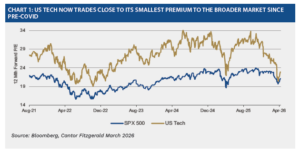 Line chart titled “US Tech now trades close to its smallest premium to the broader market since pre-Covid”. It compares 12‑month forward price to earnings ratios for the S&P 500 and US Technology stocks from August 2021 to April 2026. The S&P 500, shown in dark blue, and US Tech, shown in gold, both fluctuate over time. US Tech consistently trades at a higher valuation than the S&P 500 but the gap narrows significantly by early 2026. Source: Bloomberg, Cantor Fitzgerald, March 2026