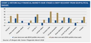 Bar chart titled “Historically financial markets have staged a swift recovery from geopolitical shocks”. It shows one‑year and three‑year returns over cash for a 60/40 portfolio across major geopolitical events, including the Gulf War, Asian financial crisis, Russian default, 9/11, Gulf War II, Lehman default, Eurozone crisis, US debt downgrade, Brexit referendum, Covid‑19 pandemic, Russian invasion of Ukraine and Argentina. Gold bars represent three‑year returns and blue bars represent one‑year returns. In most cases, returns are positive over three years and often stronger than one‑year outcomes, highlighting market recovery after shocks. Source: JP Morgan AM, Cantor Fitzgerald, March 2026.