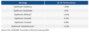 Table showing Q1 2026 performance by investment strategy. Optimum Cautious recorded ‑0.1 percent, Optimum Moderate 0.1 percent, Optimum Ethical ‑2.0 percent, Optimum Growth 0.3 percent, Optimum Income 0.9 percent and Optimum Adventurous ‑0.3 percent. Source: CFIL, 31 March 2026. Strategies launched on 12 January 2024.
