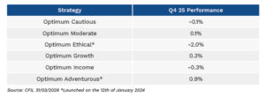 Table showing Q4 2025 performance by investment strategy. Optimum Cautious recorded ‑0.1 percent, Optimum Moderate 0.1 percent, Optimum Ethical ‑2.0 percent, Optimum Growth 0.3 percent, Optimum Income ‑0.3 percent and Optimum Adventurous 0.9 percent. Source: CFIL, 31 March 2026. Strategies launched on 12 January 2024.