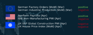 Graphic summarising recent economic indicators by region. In Europe, German factory orders are positive while German industrial production is negative. In the United States, nonfarm payrolls are positive while ISM non-manufacturing PMI is negative. In the United Kingdom, both construction PMI and house price index are negative. Green text indicates positive data, red text indicates negative data.