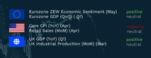 Graphic showing key economic data points across major regions with sentiment indicators. For the Eurozone, ZEW Economic Sentiment (May) is marked positive and GDP quarter on quarter for Q1 is neutral. For the United States, Core CPI year on year for April is negative and Retail Sales month on month for April is neutral. For the United Kingdom, GDP year on year for Q1 is positive and Industrial Production month on month for March is neutral. Each region is accompanied by a flag icon on a dark blue background with sentiment labels in green, red and grey.