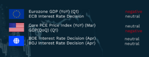 Graphic titled “Weekly Compass” showing key upcoming macro events and market impact assessments. The Eurozone section lists Eurozone GDP year-on-year for Q1 and the ECB interest rate decision, labelled negative and neutral respectively. The US section lists Core PCE price index year-on-year for March, labelled neutral, and GDP quarter-on-quarter for Q1, labelled negative. The global section lists the Bank of England and Bank of Japan interest rate decisions for April, both labelled neutral. The background features a stylised world map with EU, US and global icons.
