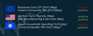 Graphic showing recent global economic data releases with directional sentiment indicators. Eurozone core CPI for May is marked negative, while Ireland composite PMI for May is positive. In the United States, May non farm payrolls and ISM manufacturing and services data are both positive. In Asia, Japan household spending for April is negative, while China composite PMI for May is positive.