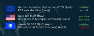 Graphic showing global economic indicators with regional icons. For Europe, German industrial production year on year for April is marked positive, and the June ECB rate decision is neutral. For the United States, core CPI month on month for May and the University of Michigan sentiment reading for June are both positive. For the rest of the world, Japan first quarter GDP quarter on quarter is positive, while UK industrial production year on year for April is negative. Status indicators are colour coded, with green for positive, grey for neutral and red for negative, displayed against a dark background with a faint world map.