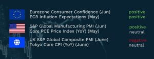 Economic data summary table showing recent indicators by region. Eurozone: Consumer Confidence (Jun) — positive; ECB Inflation Expectations (May) — positive. United States: S&P Global Manufacturing PMI (Jun) — positive; Core PCE Price Index YoY (May) — neutral. Global/UK: UK S&P Global Composite PMI (Jun) — negative; Tokyo Core CPI YoY (Jun) — neutral.