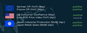 Dark blue global markets graphic showing recent data releases. Eurozone: German CPI (YoY) May and France CPI (YoY) May both marked positive. United States: CB Consumer Confidence May positive, Core PCE Price Index (YoY) April neutral. Japan: Industrial Production (MoM) April and Retail Sales (MoM) April both positive. Symbols include EU flag, US flag and a global icon.